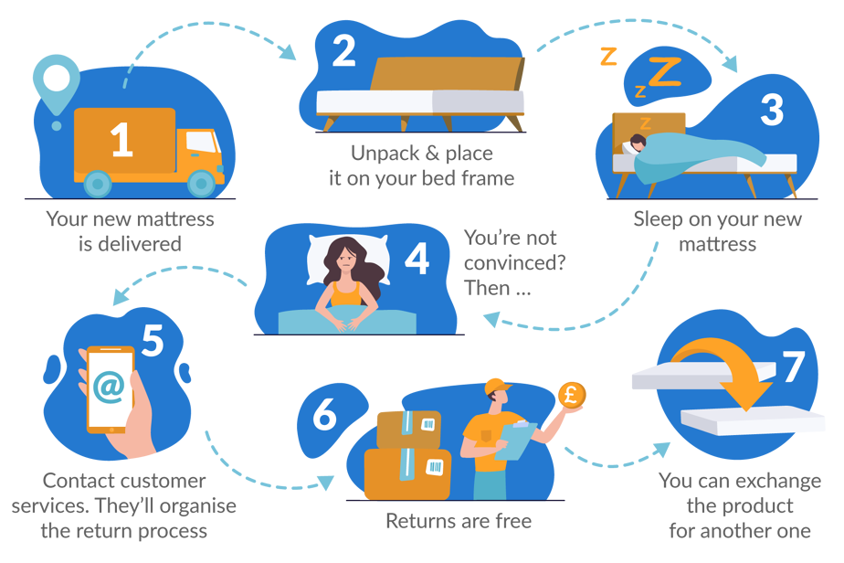 Argos mattress 100 day return 2025